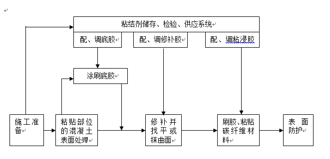 诺恒加固,碳纤维加固